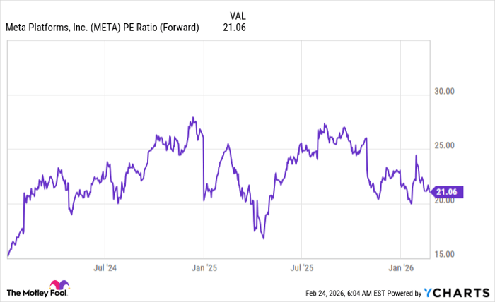META PE Ratio (Forward) Chart