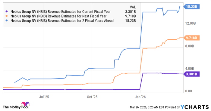 NBIS Revenue Estimates for Current Fiscal Year Chart