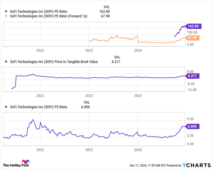 SOFI PE Ratio Chart