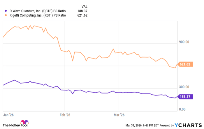 QBTS PS Ratio Chart