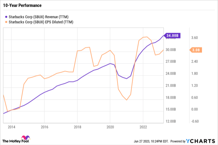 SBUX Revenue (TTM) Chart