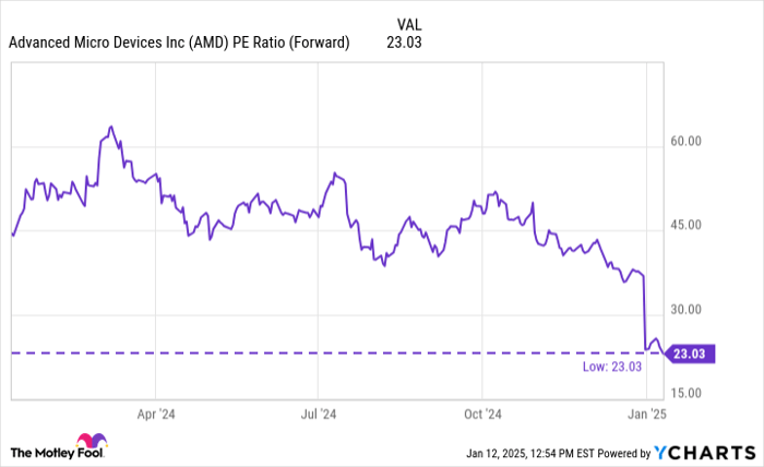 AMD PE Ratio (Forward) Chart