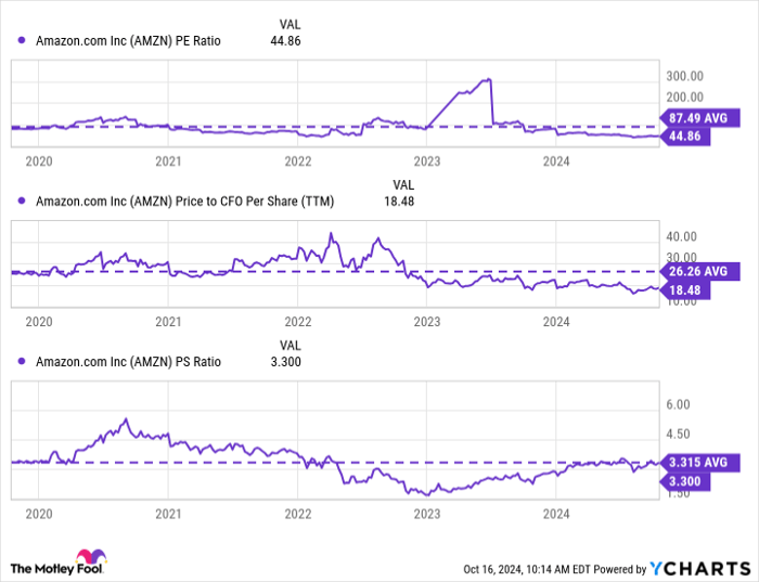 AMZN PE Ratio Chart