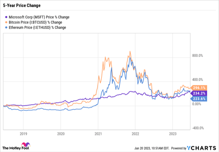MSFT Chart