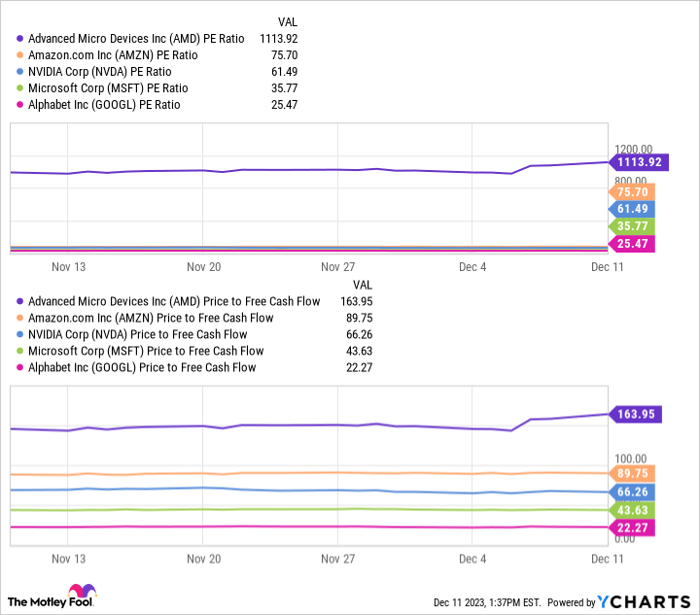 AMD PE Ratio Chart