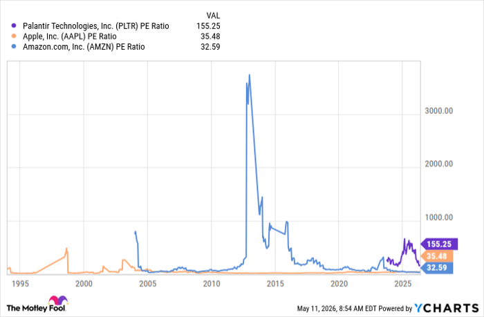 PLTR PE Ratio Chart