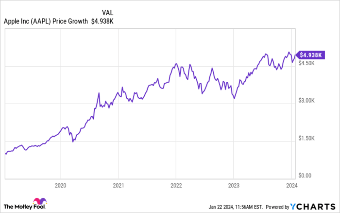 AAPL Chart