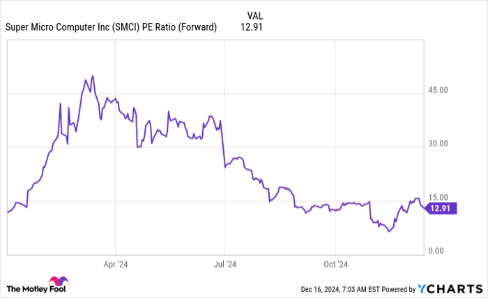 SMCI PE Ratio (Forward) Chart