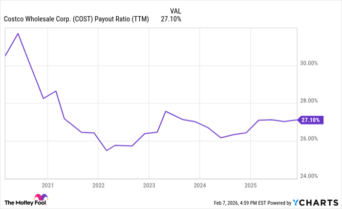 COST Payout Ratio (TTM) Chart