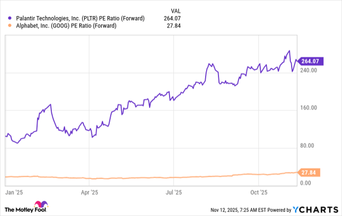 PLTR PE Ratio (Forward) Chart