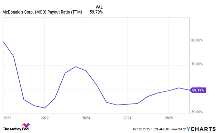 MCD Payout Ratio (TTM) Chart