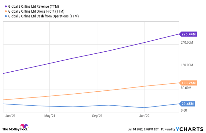 GLBE Revenue (TTM) Chart