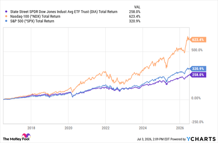 DIA Total Return Level Chart