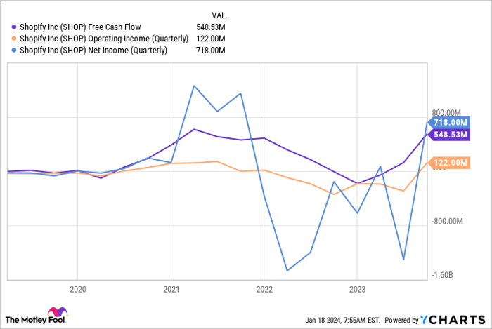 SHOP Free Cash Flow Chart