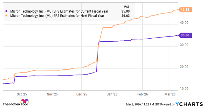 MU EPS Estimates for Current Fiscal Year Chart