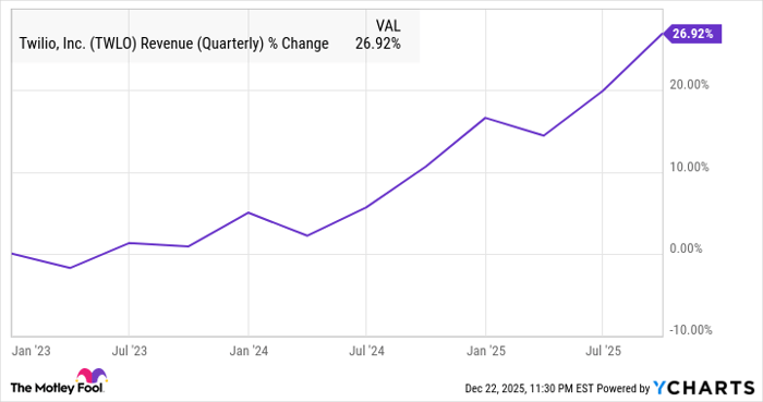 TWLO Revenue (Quarterly) Chart
