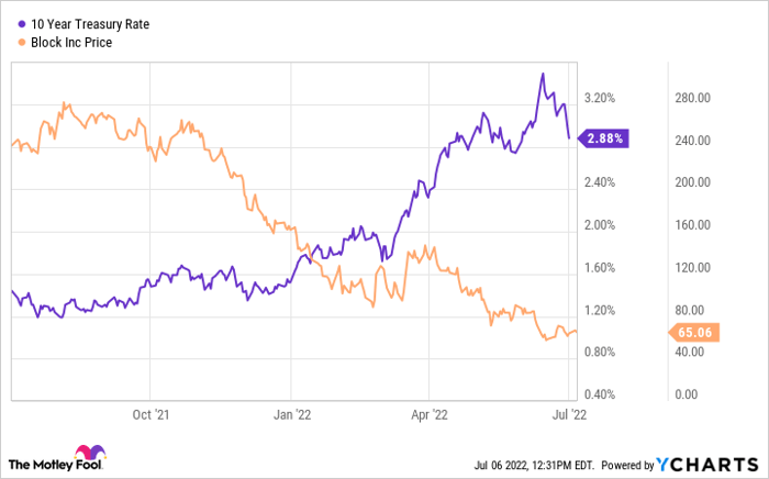 10 Year Treasury Rate Chart