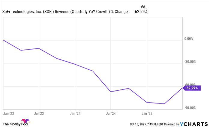 SOFI Revenue (Quarterly YoY Growth) Chart