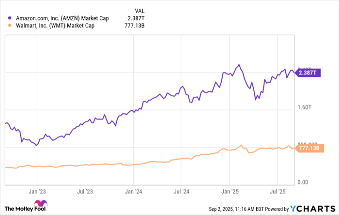AMZN Market Cap Chart