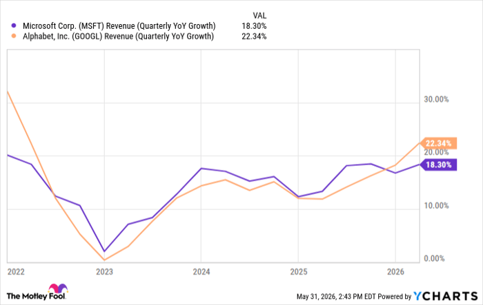 MSFT Revenue (Quarterly YoY Growth) Chart