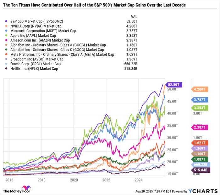 S&P 500 Market Cap Chart