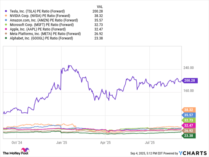 TSLA PE Ratio (Forward) Chart