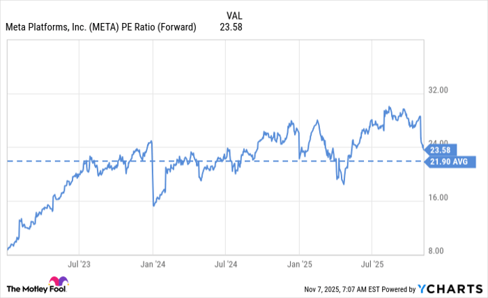 META PE Ratio (Forward) Chart