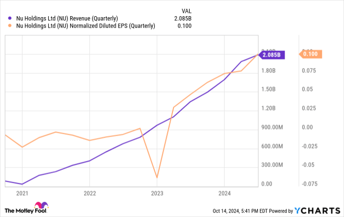 NU Revenue (Quarterly) Chart
