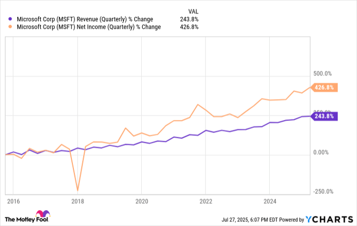 MSFT Revenue (Quarterly) Chart