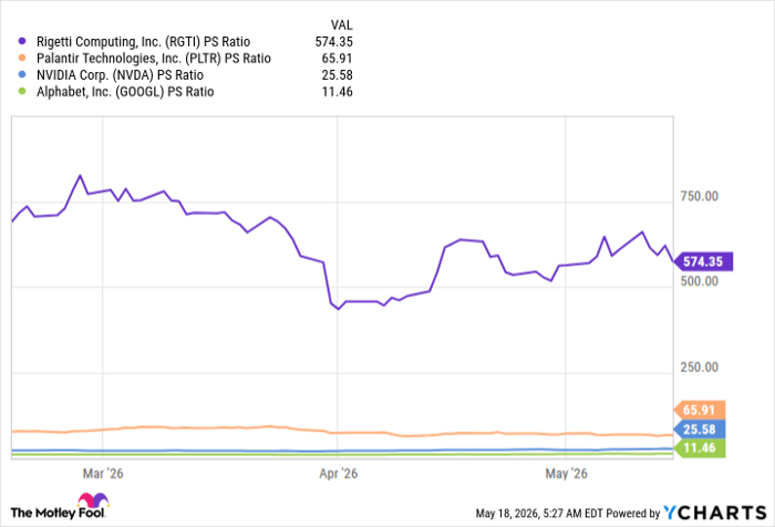 RGTI PS Ratio Chart