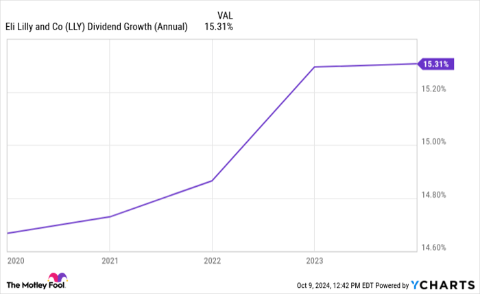 LLY Dividend Growth (Annual) Chart