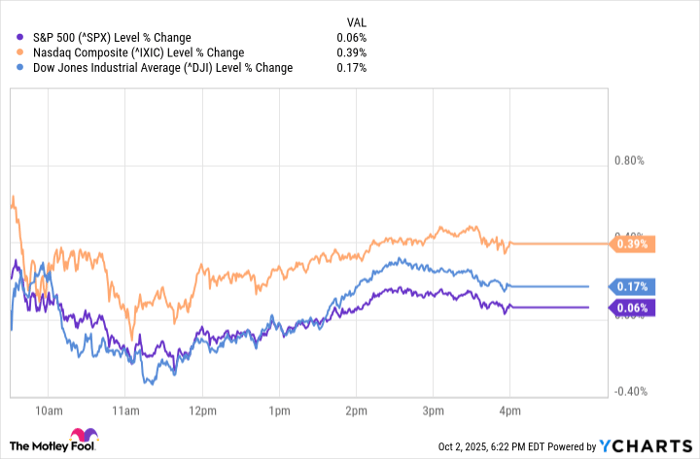 ^SPX Chart