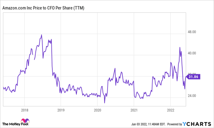 AMZN Price to CFO Per Share (TTM) Chart