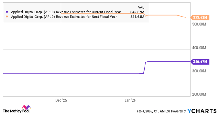 APLD Revenue Estimates for Current Fiscal Year Chart