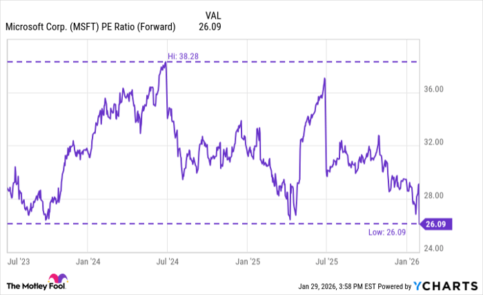 MSFT PE Ratio (Forward) Chart