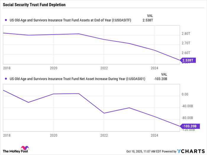 US Old-Age and Survivors Insurance Trust Fund Assets at End of Year Chart