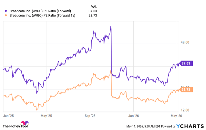 AVGO PE Ratio (Forward) Chart