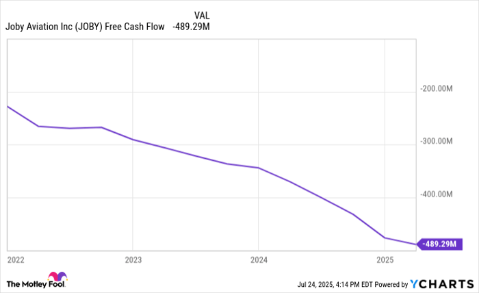 JOBY Free Cash Flow Chart