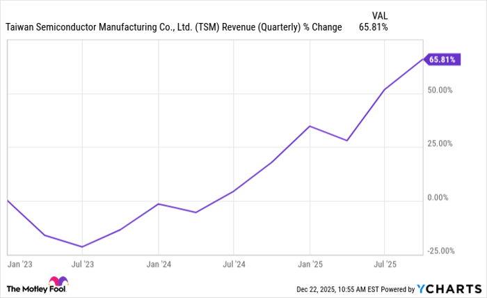 TSM Revenue (Quarterly) Chart
