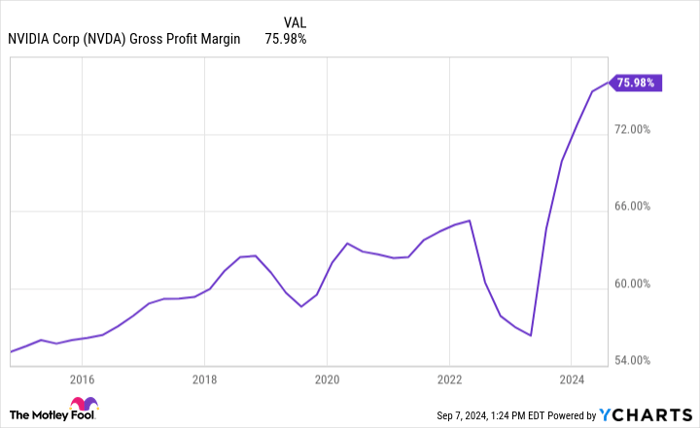 NVDA Gross Profit Margin Chart