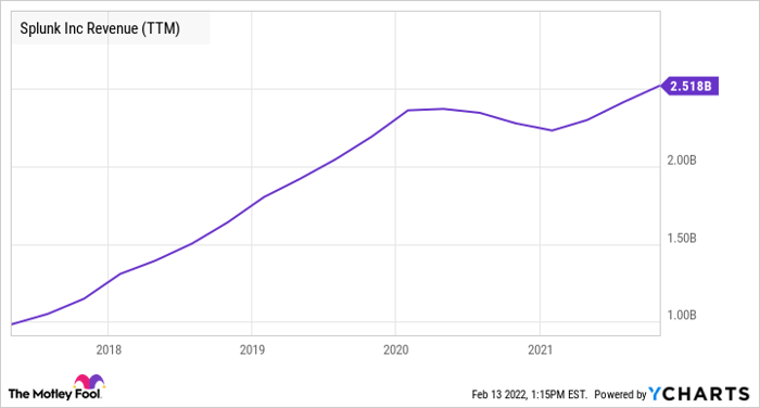 SPLK Revenue (TTM) Chart
