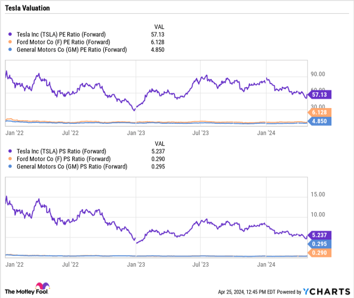 TSLA PE Ratio (Forward) Chart