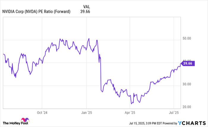 NVDA PE Ratio (Forward) Chart