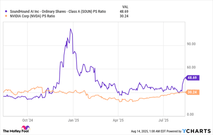 SOUN PS Ratio Chart