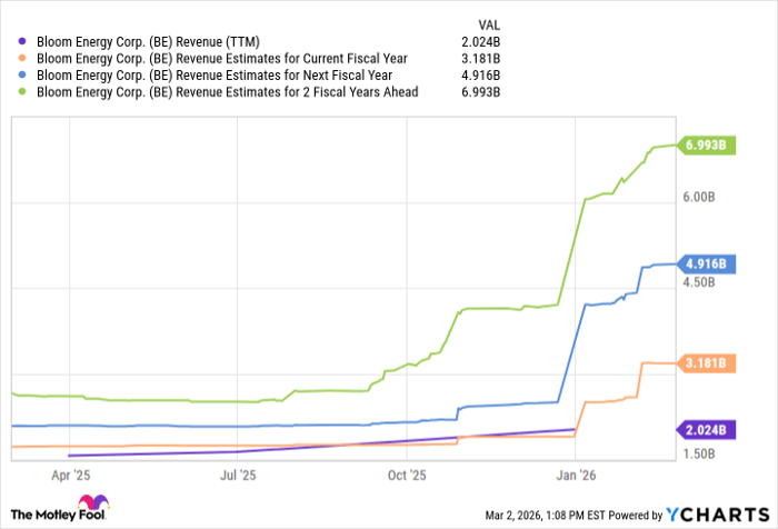 BE Revenue (TTM) Chart
