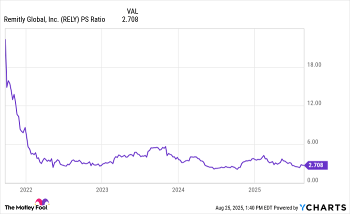 RELY PS Ratio Chart