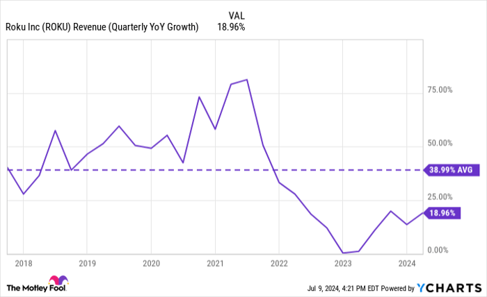 ROKU Revenue (Quarterly YoY Growth) Chart