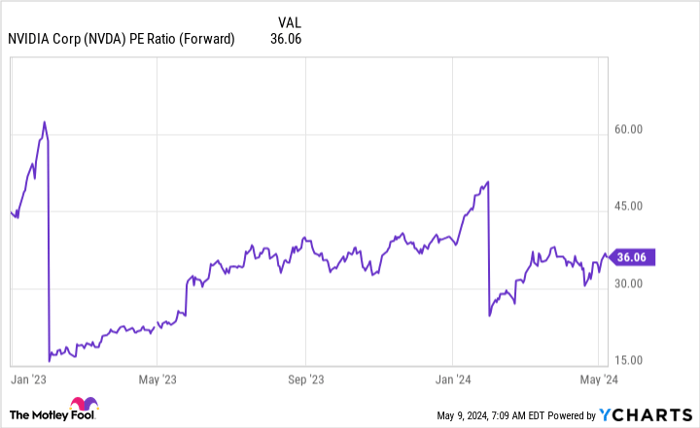 NVDA PE Ratio (Forward) Chart