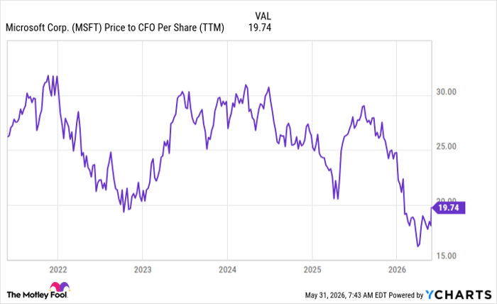 MSFT Price to CFO Per Share (TTM) Chart