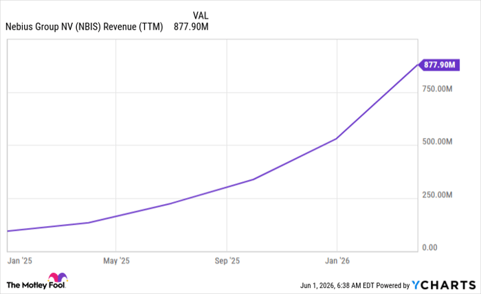 NBIS Revenue (TTM) Chart